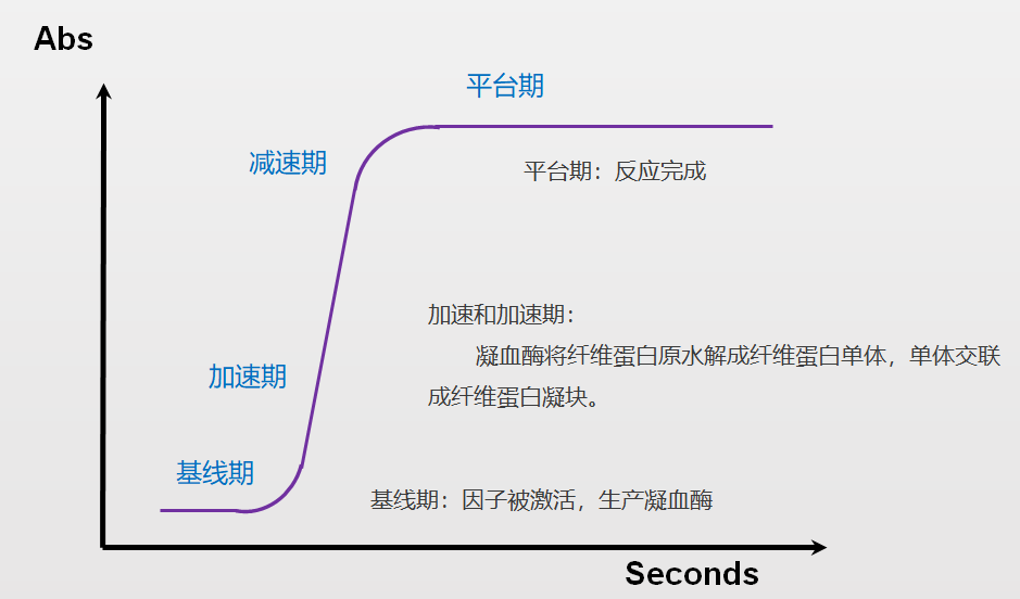 凝血四项 - 斯马特_兽用全自动生化分析仪_动物生化分析仪